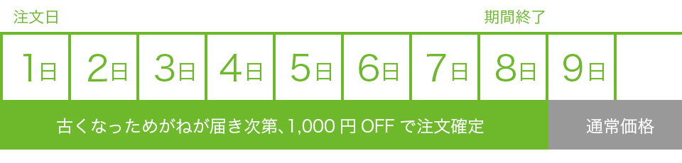 めがねかけかえ割