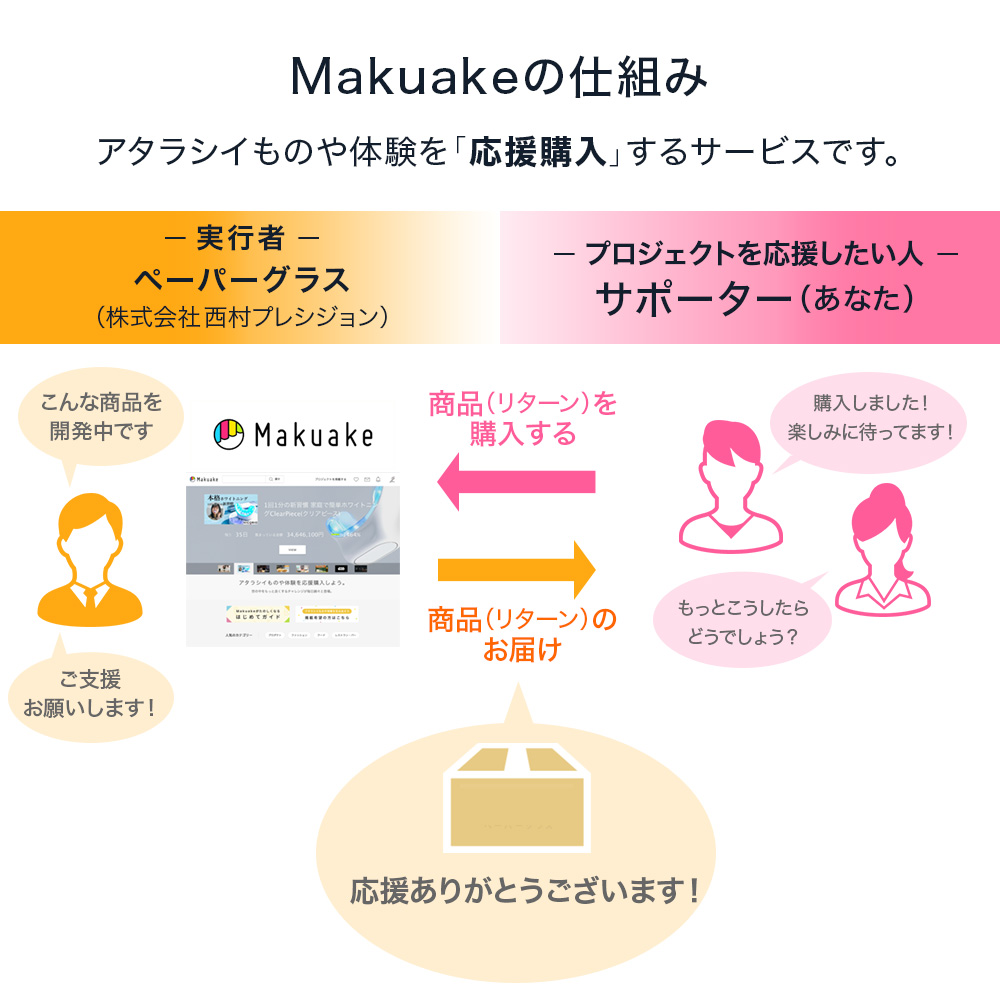 Makuakeとは